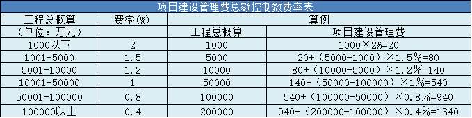 項目建設管理費總額控制數費率表